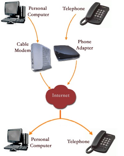 how voip works chart